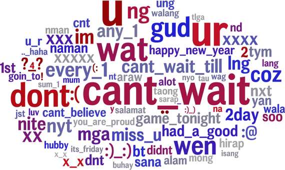 Non-Openness word correlations (Image: world Well-Being Project)