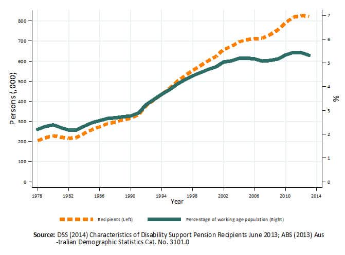 Number of DSP recipients between 1978 and 2013 to DSP recipients as a percentage of the working age population.