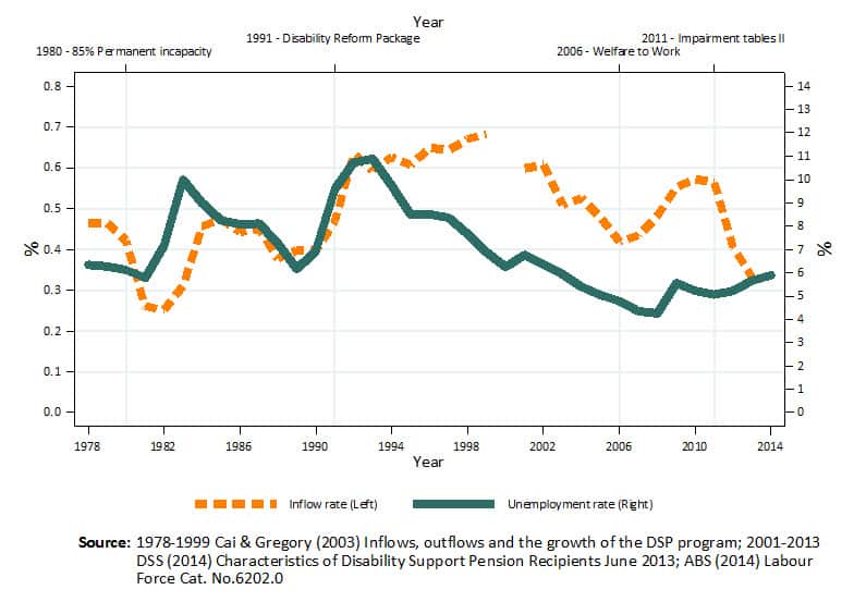 Rate of inflow onto DSP (entry as a proportion of the working age population, left axis) next to the unemployment rate (right axis). 
