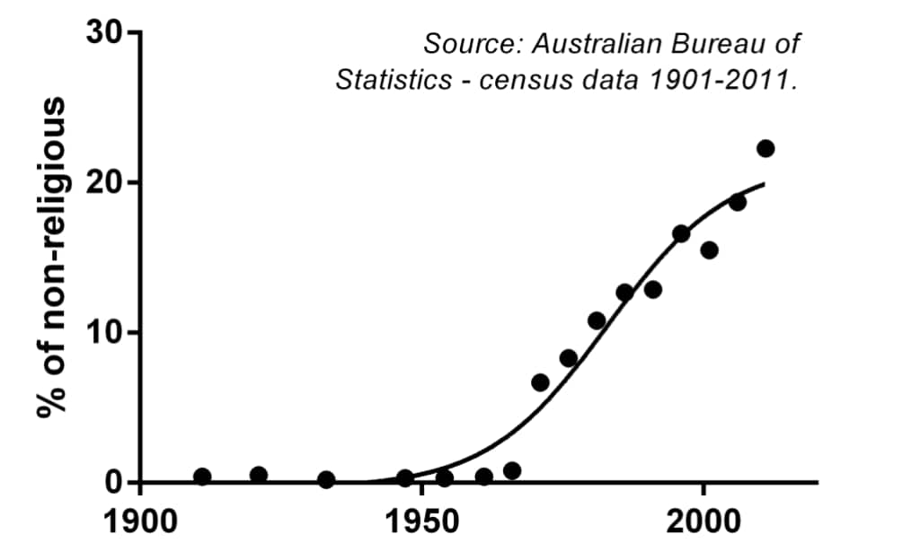 Percentage of non-reglious Australians over time