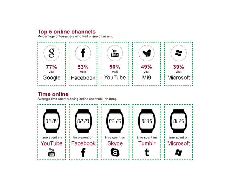 Teenage use of online channels during December 2013. (ACMA)