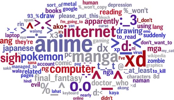 Words used by introverts (Image: World Well-Being Project).