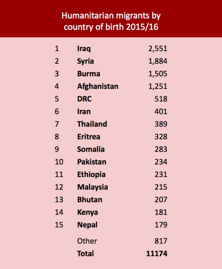 a list of the top origin countries of refugees arriving to Australia.