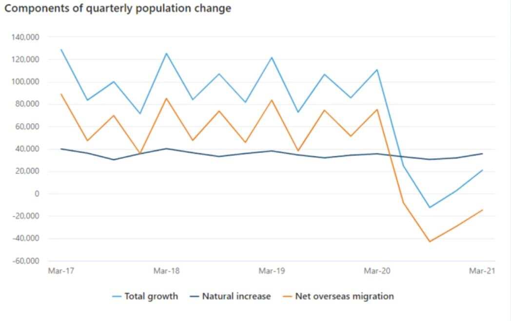 An ABS graph titled 'components of quarterly population change'. 