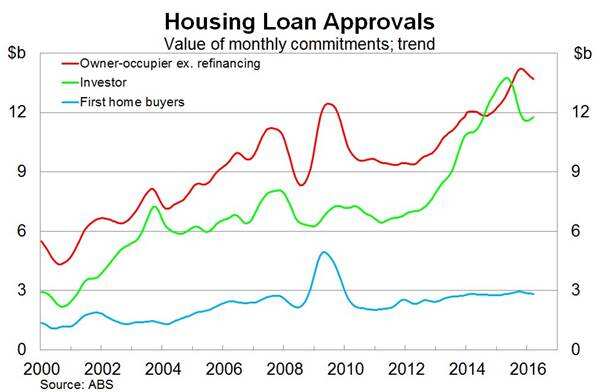 Housing loan approvals