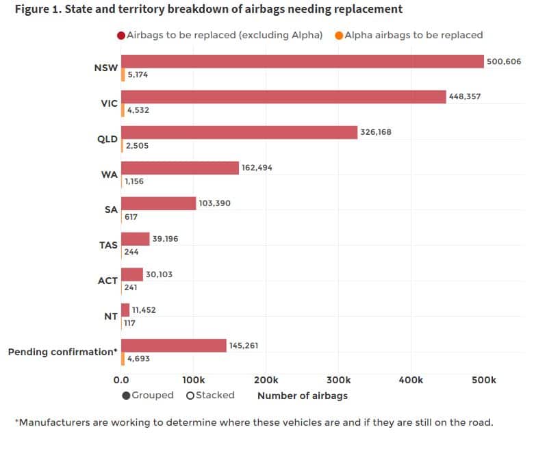 State and territory breakdown of airbags needing replacement.