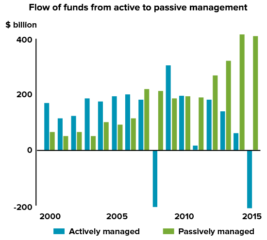 Flow of funds from active to passive management