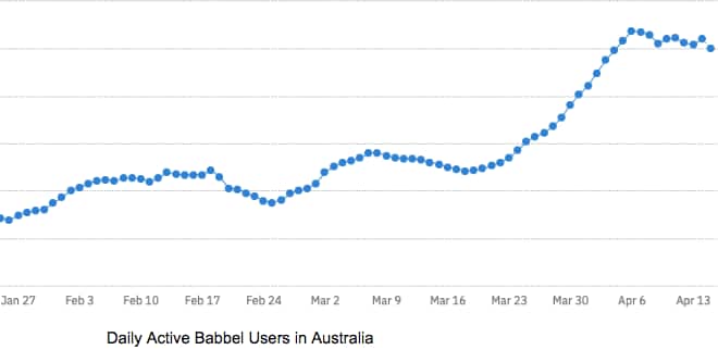 Babbel users