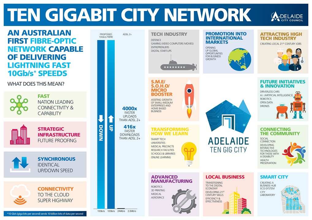 Adelaide Ten Gigabit City graph