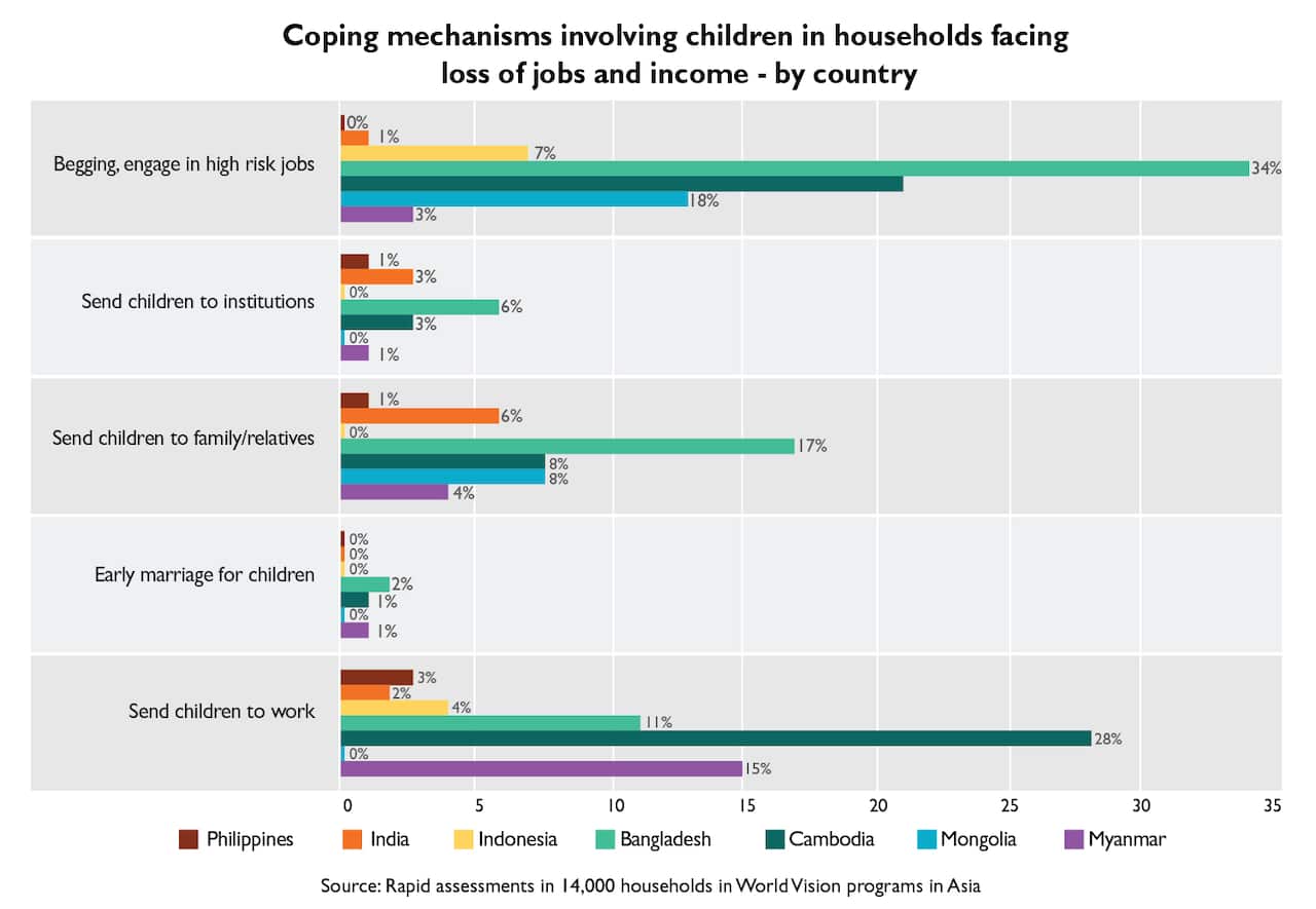 A graph with the results of the WorldVision survey. 