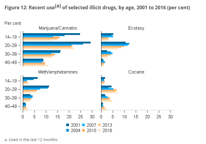 Data from the National Drug Strategy Household Survey, 2017