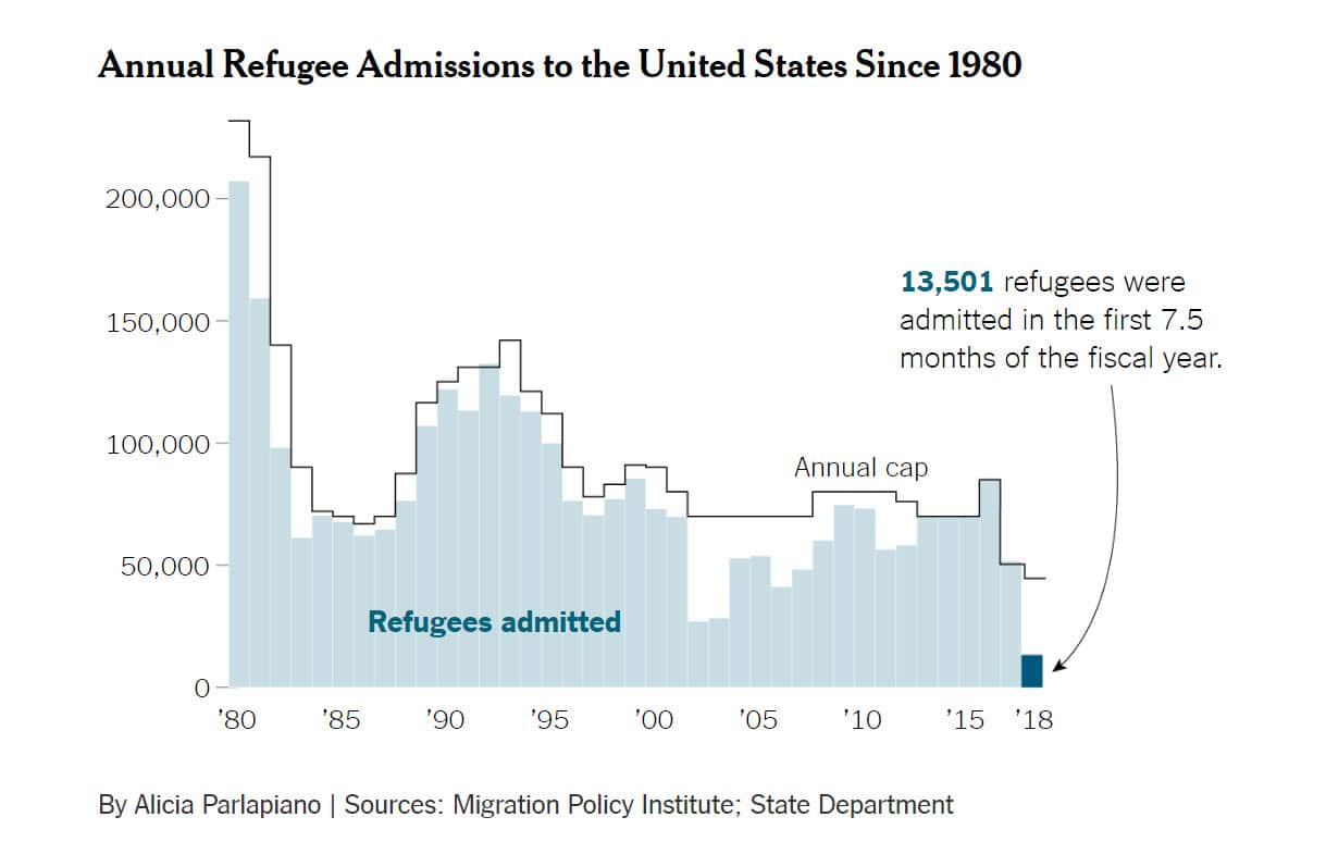 Annual Refugee Admissions to the United States Since 1980