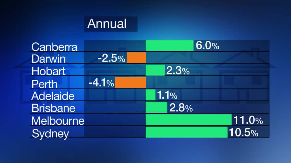 Annual house price change