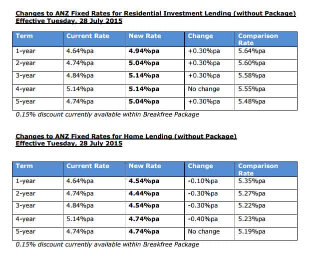 ANZ rates