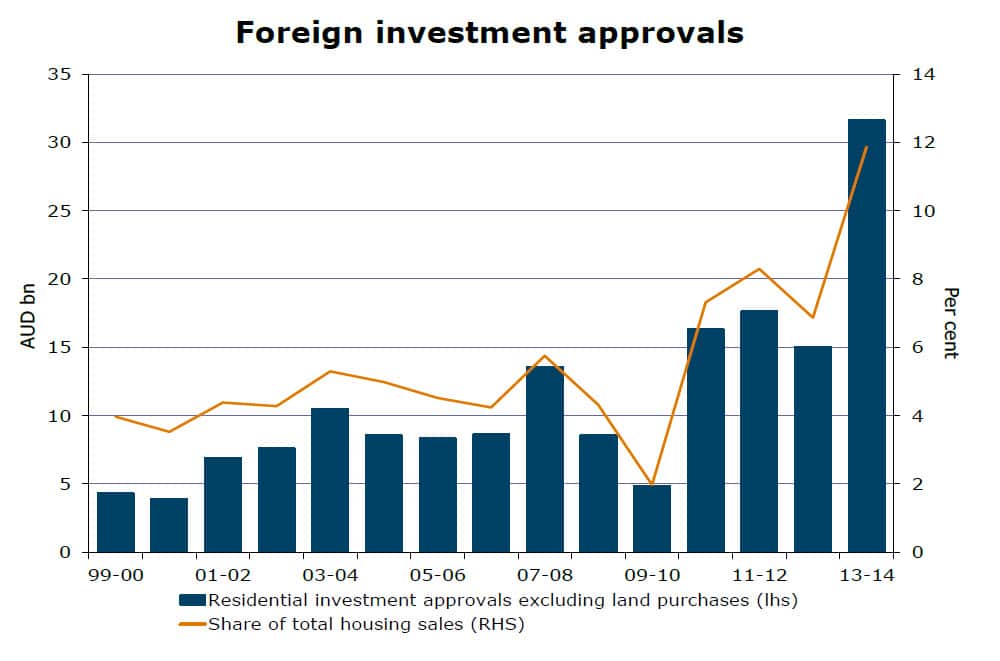 Foreign investment approvals