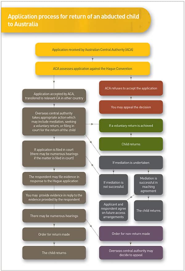 Application process for the return of abducted children in Australia