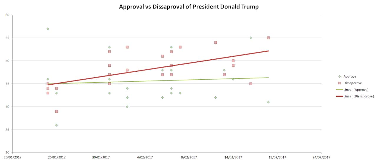 Disapproval of president Trump has spiked, but so has approval. 