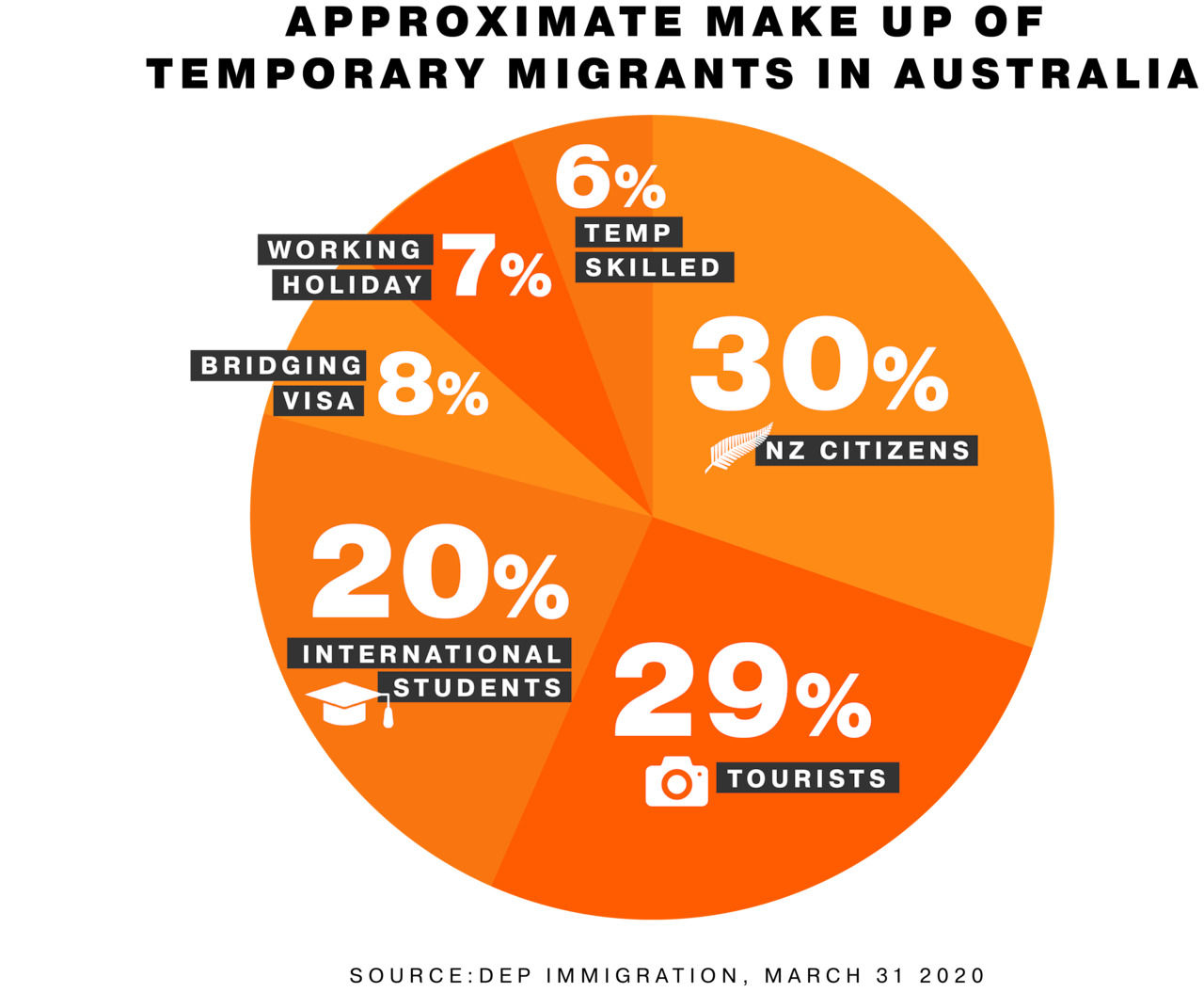 Approximate make-up of Australia's temporary migrant workers.