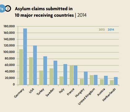 Asylum claims submitted in 10 major receiving countries (UNHCR)
