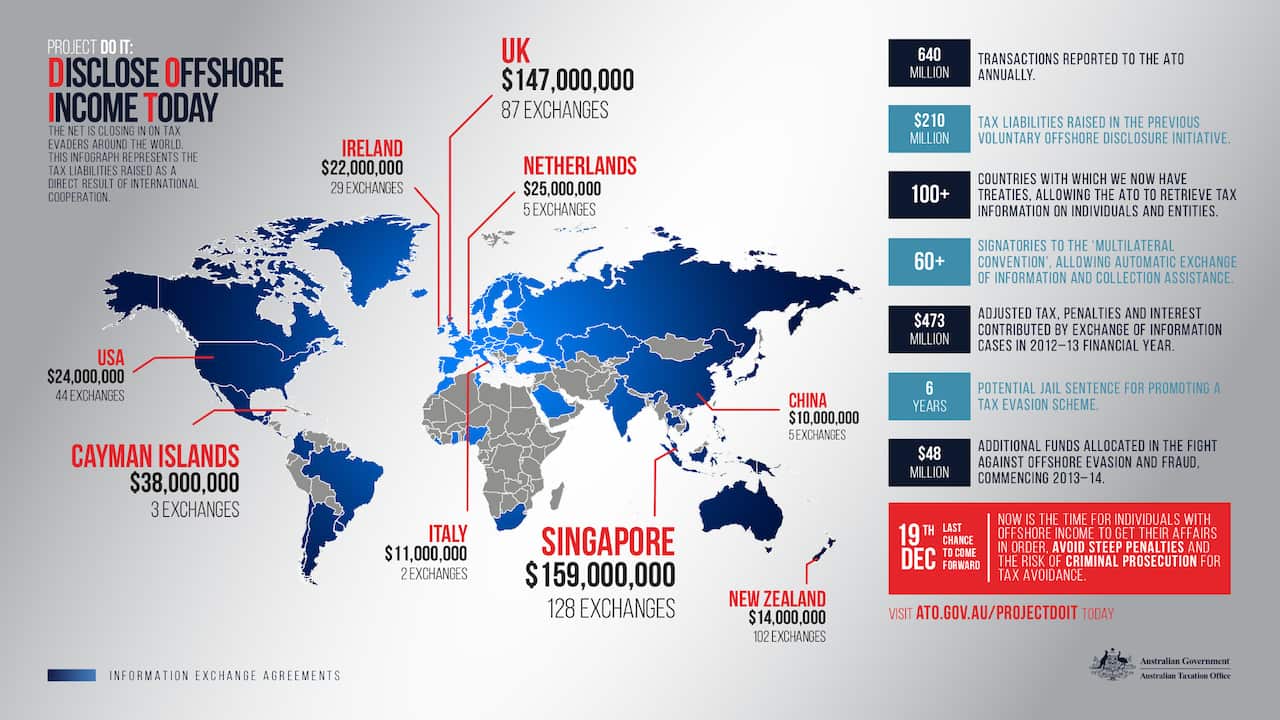 Tax liabilities raised