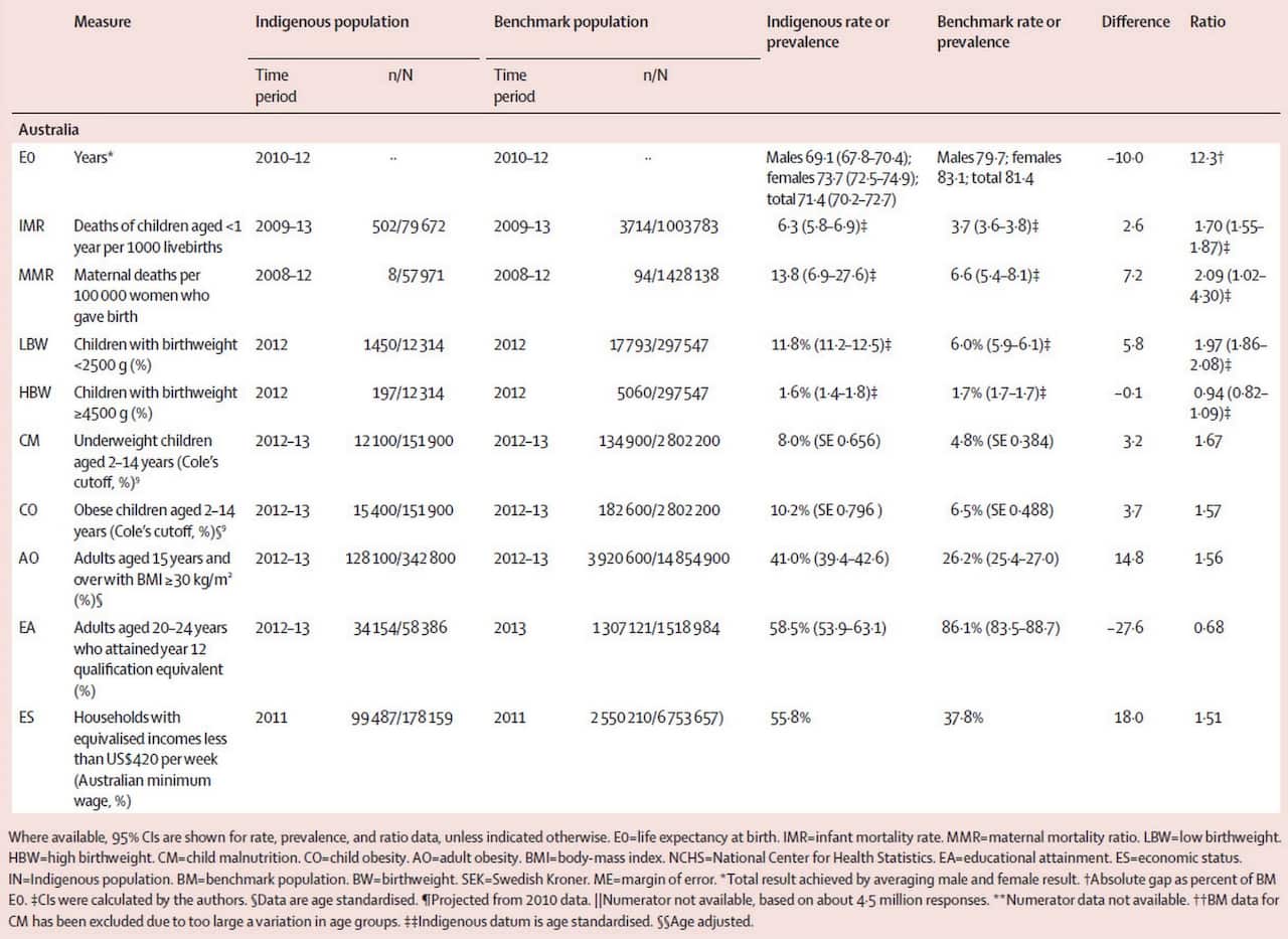 Indicator measures for Australia