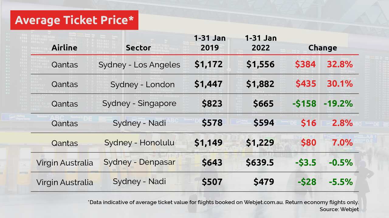 Average ticket price.