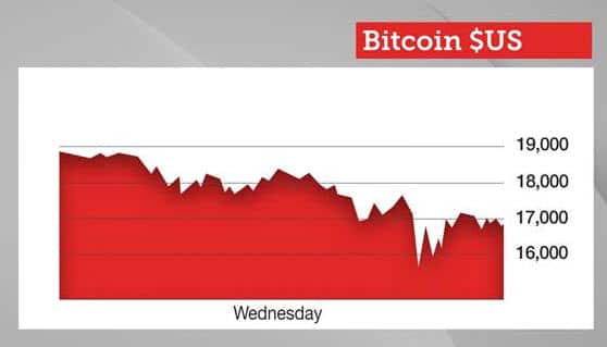 Snapshot of Bitcoin's US value 
