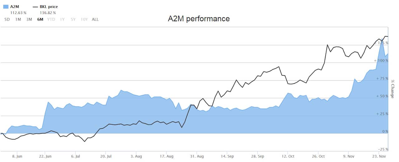 A2 Milk v Blackmores shares