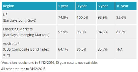 Bonds overview