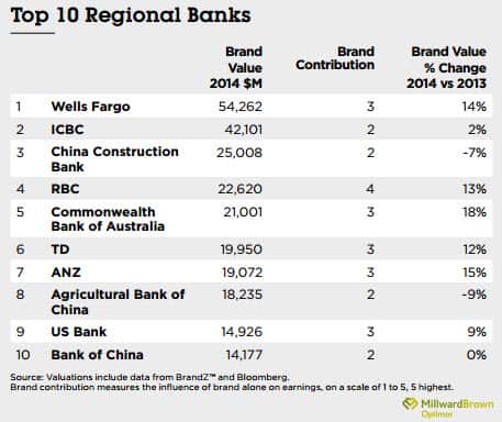 Source: Millward Brown