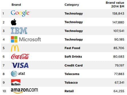 Source: Millward Brown