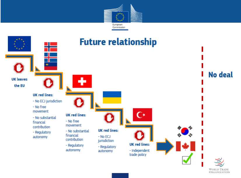 Slide presented by Michel Barnier, European Commission Chief Negotiator, to the Heads of State and Government at the European Council in December 2017.