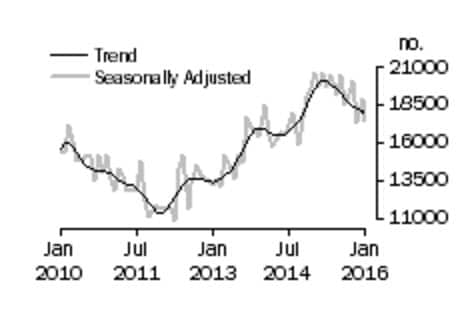 January building approvals
