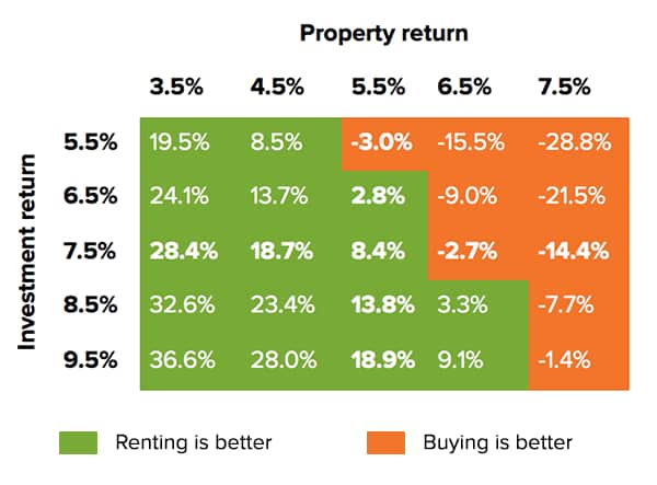 Buy versus rent comparison