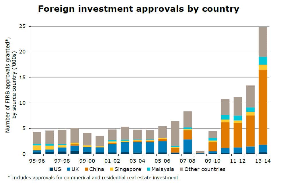 Foreign investment approvals by country