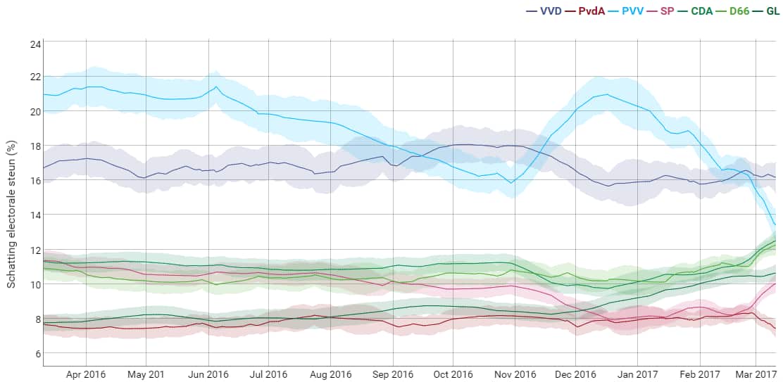 The most recent "Peilingwijzer" poll aggregation showing trends over the last 12 months among the larger parties.