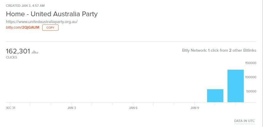 The number of times the link included in the message had been clicked on by Friday evening. 