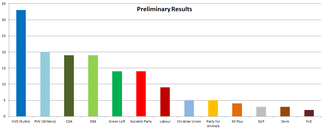 Projected results of the Dutch Election