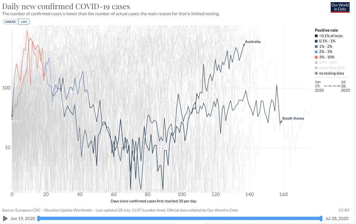 Daily new confirmed cases of coronavirus in South Korea and Australia.