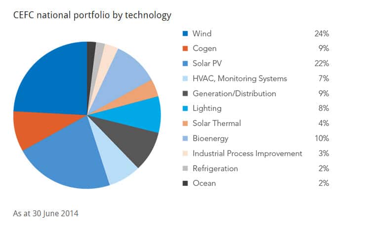 (Clean Energy Finance Corporation)