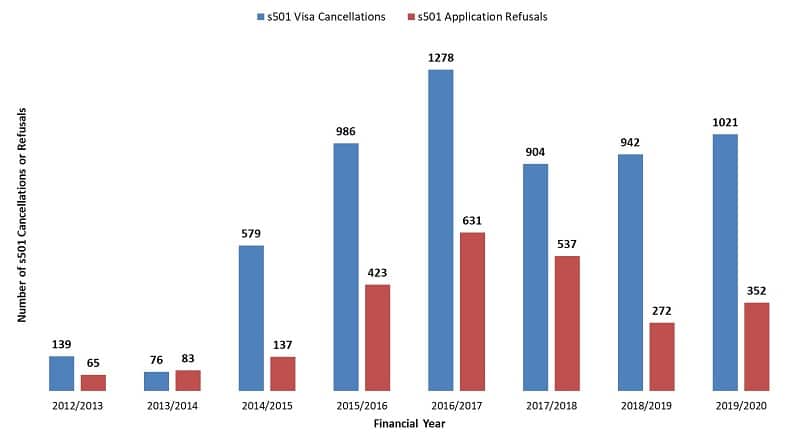 Graph showing character cancellations and refusals since the 2012-13 financial year