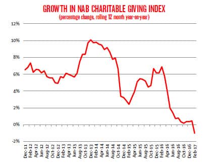 NAB Charitable Giving Index