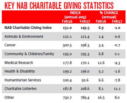 NAB Charitable Giving Index