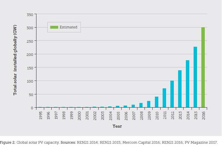 A chart from the report showing global consumption (Climate Council)