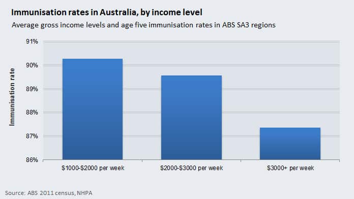 Immunisation rates in Australia by income