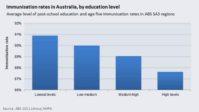 Immunisation rates in Australia by education