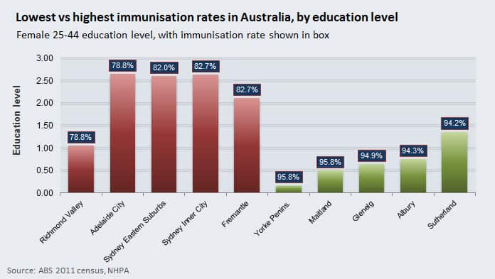 Lowest versus highest immunisation rates in Australia by education