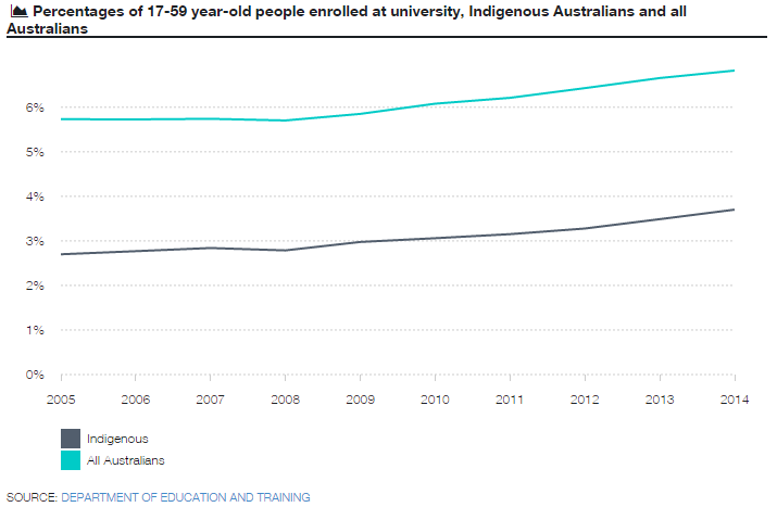 Chart 4 - Indig education