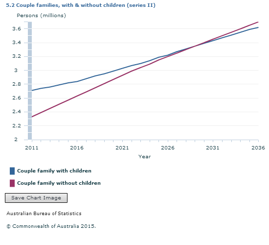 Source(s): Household and Family Projections, Australia, 2011 to 2036 (cat. no. 3236.0)