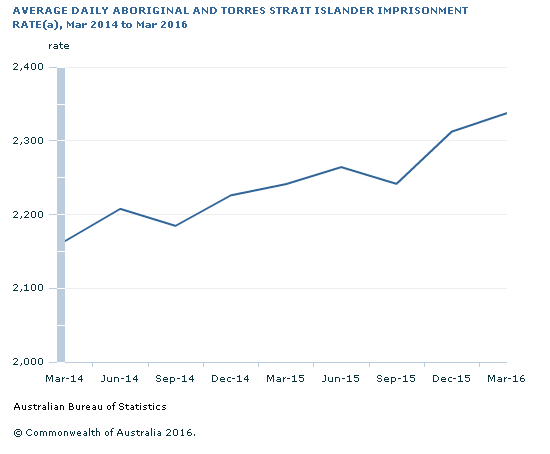Australian Bureau of Statistics